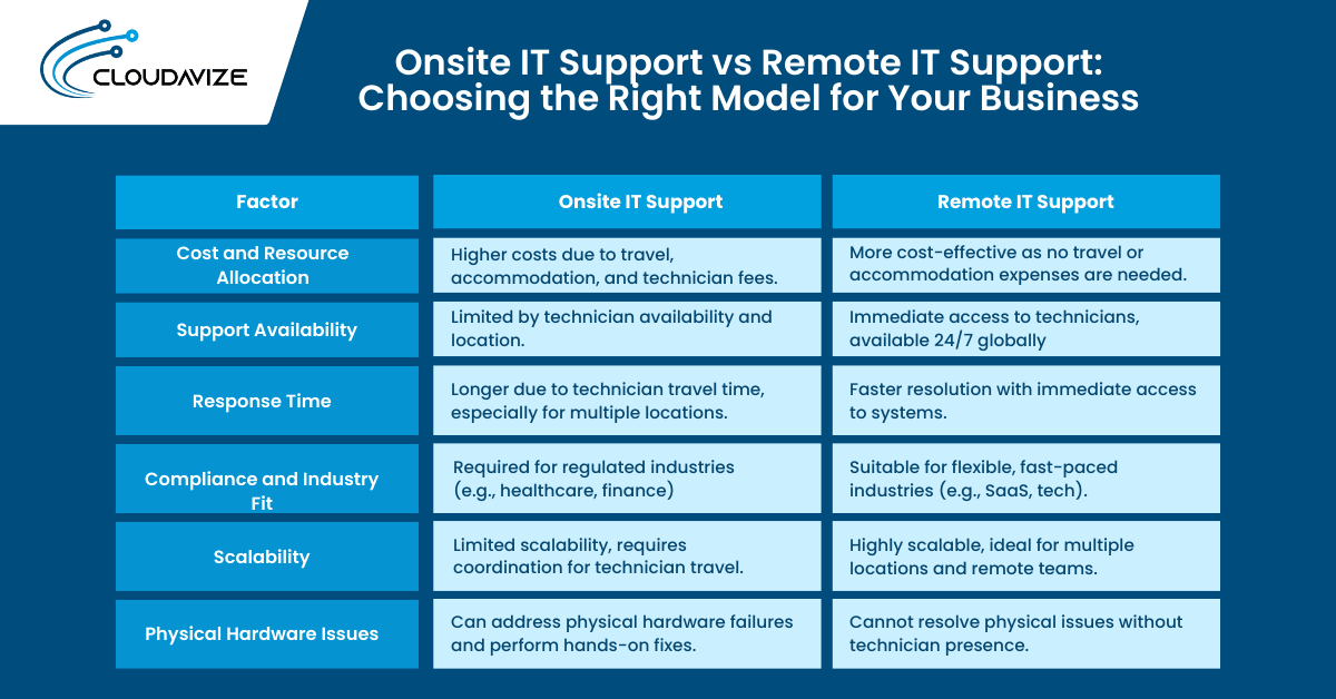 https://www.cloudavize.com/wp-content/uploads/2024/05/Onsite-IT-Support-vs-Remote-IT-Support-Choosing-the-Right-Model-for-Your-Business.webp